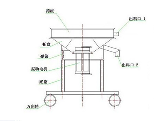 高頻過濾篩結構：托盤，彈簧，振動電機，底座，萬向輪，出料口等
